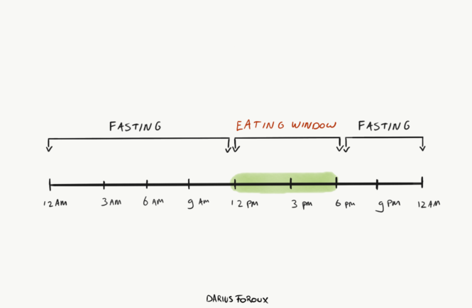 a drawing how how intermittent fasting works