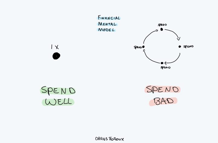 financial mental model